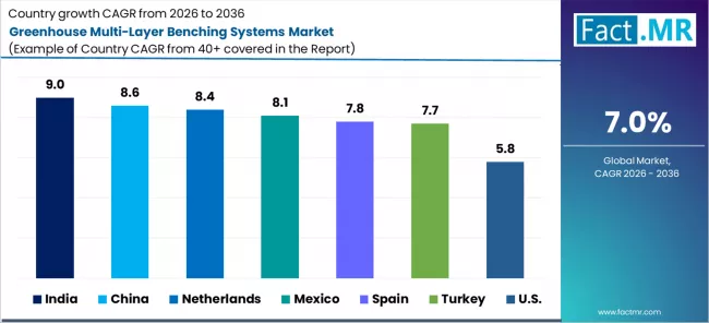 Greenhouse Multi Layer Benching Systems Market Cagr Analysis By Country