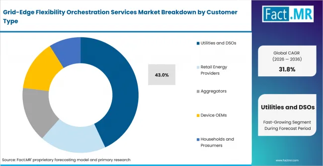 Grid Edge Flexibility Orchestration Services Market Analysis By Customer Type Grid Edge Flexibility Orchestration Services Market Analysis By Customer Type