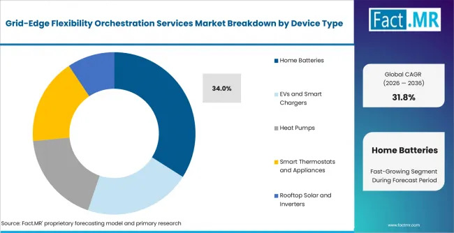 Grid Edge Flexibility Orchestration Services Market Analysis By Device Type Grid Edge Flexibility Orchestration Services Market Analysis By Device Type