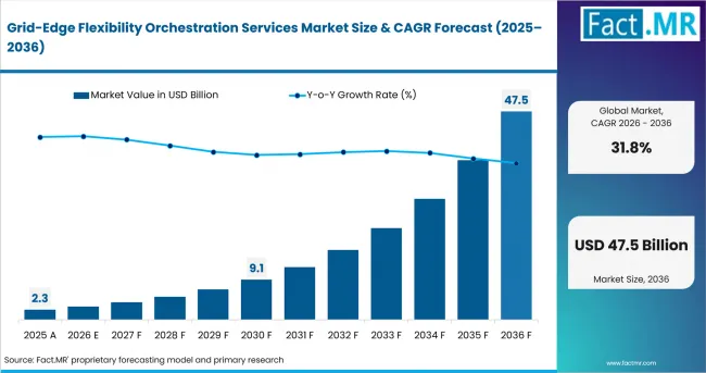 Grid Edge Flexibility Orchestration Services Market Value Analysis Grid Edge Flexibility Orchestration Services Market Value Analysis