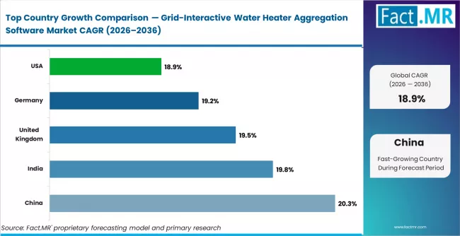 Grid Interactive Water Heater Aggregation Software Market Cagr Analysis By Country