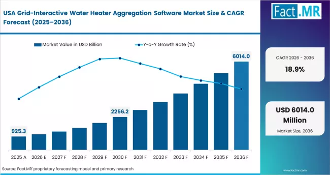 Grid Interactive Water Heater Aggregation Software Market Country Value Analysis