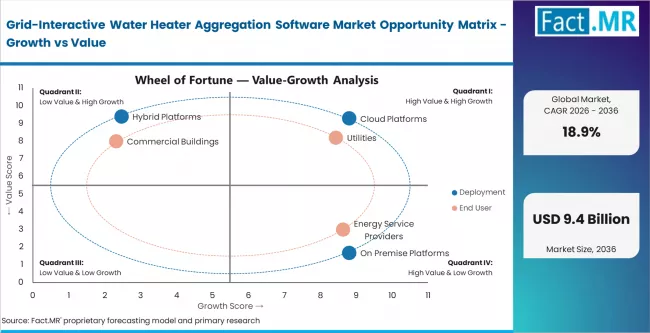 Grid Interactive Water Heater Aggregation Software Market Opportunity Matrix Growth Vs Value