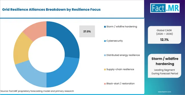 Grid Resilience Alliances Analysis By Resilience Focus