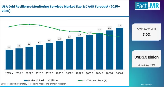 Grid Resilience Monitoring Services Market Country Value Analysis Grid Resilience Monitoring Services Market Country Value Analysis