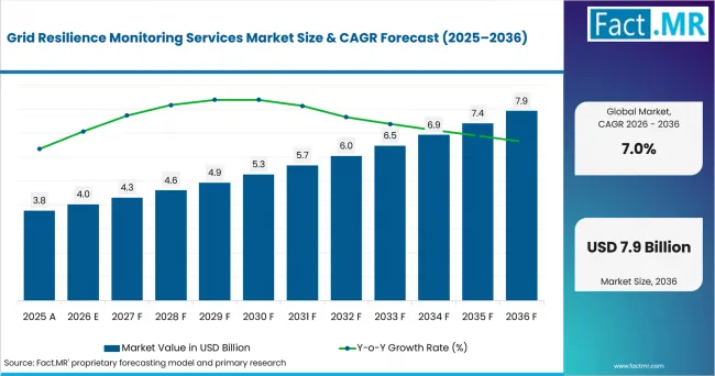 Grid Resilience Monitoring Services Market Value Analysis Grid Resilience Monitoring Services Market Value Analysis