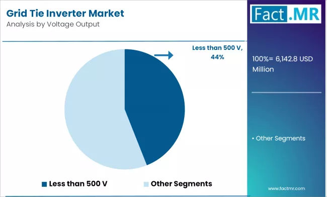 Grid Tie Inverter Market Analysis By Voltage Output