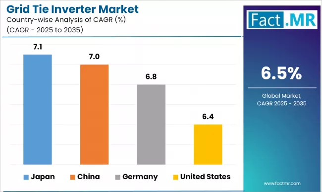 Grid Tie Inverter Market Cagr Analysis By Country