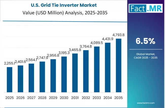 Grid Tie Inverter Market Country Value Analysis