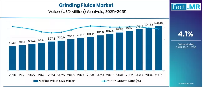 Grinding Fluids Market Value Analysis