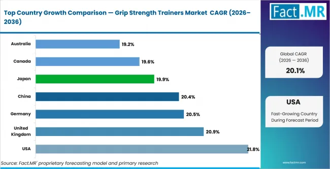 Grip Strength Trainers Market Cagr Analysis By Country Grip Strength Trainers Market Cagr Analysis By Country