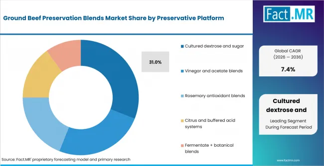 Ground Beef Preservation Blends Market Analysis By Preservative Platform Ground Beef Preservation Blends Market Analysis By Preservative Platform