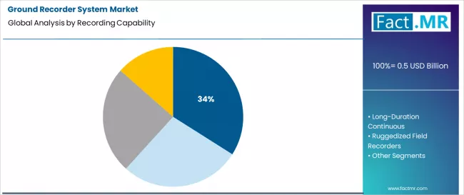 Ground Recorder System Market Analysis By Recording Capability