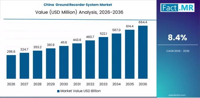 Ground Recorder System Market Country Value Analysis