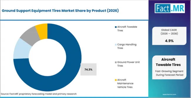 Ground Support Equipment Tires Market Analysis By Product Ground Support Equipment Tires Market Analysis By Product