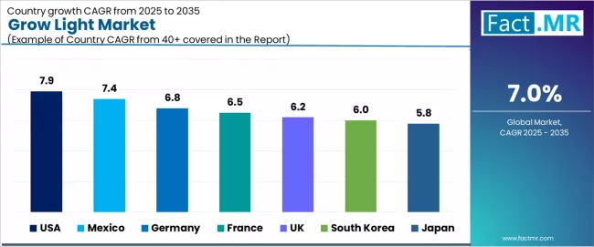 Grow Light Market Cagr Analysis By Country Grow Light Market Cagr Analysis By Country
