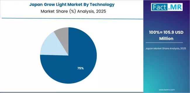 Grow Light Market Japan Market Share Analysis By Technology Grow Light Market Japan Market Share Analysis By Technology