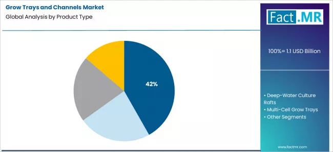 Grow Trays And Channels Market Analysis By Product Type