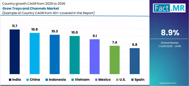 Grow Trays And Channels Market Cagr Analysis By Country