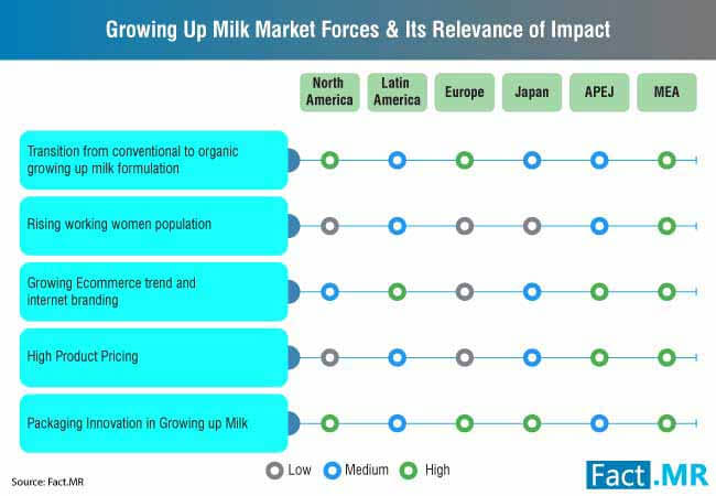 growing up milk market 0