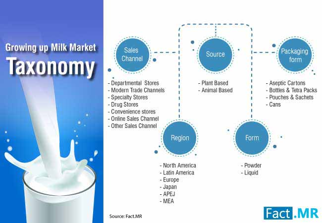 growing up milk market 3