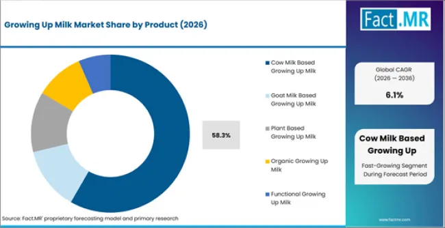 Growing Up Milk Market Analysis By Product