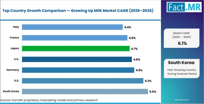 Growing Up Milk Market Cagr Analysis By Country