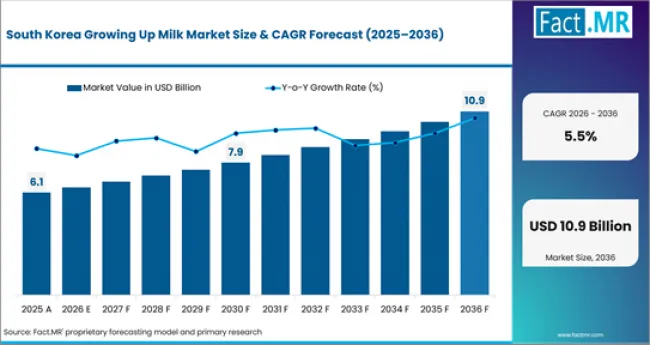 Growing Up Milk Market Country Value Analysis