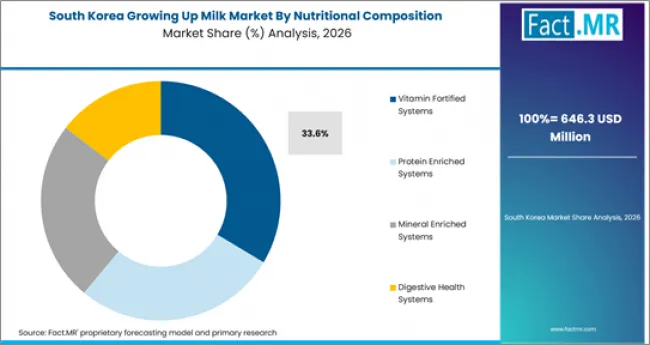 Growing Up Milk Market South Korea Market Share Analysis By Nutritional Composition