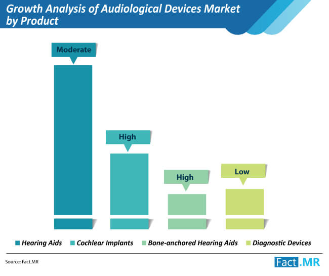 Growth Analysis Of Audiological Devices Market By Product growth analysis of audiological devices market by product