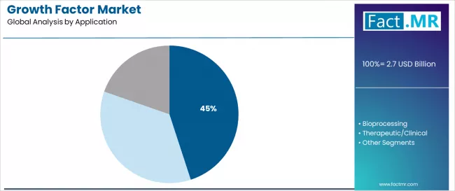 Growth Factor Market Analysis By Application