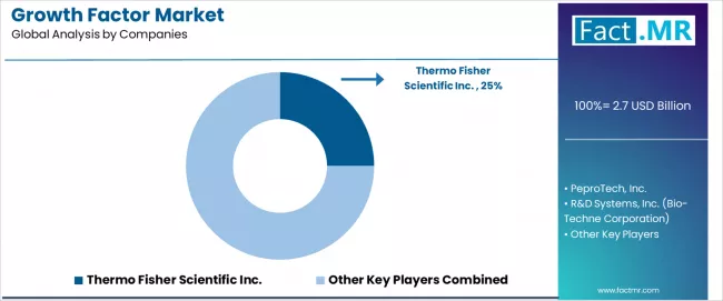 Growth Factor Market Analysis By Company