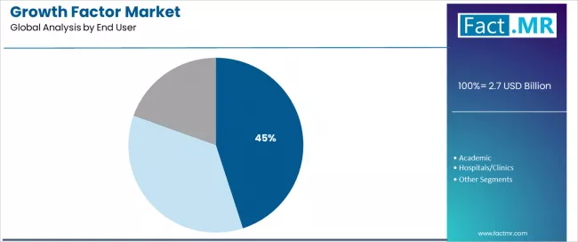 Growth Factor Market Analysis By End User