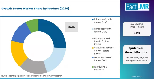 Growth Factor Market Analysis By Product
