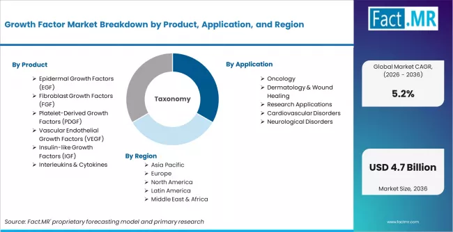 Growth Factor Market Breakdown By Product, Application, And Region