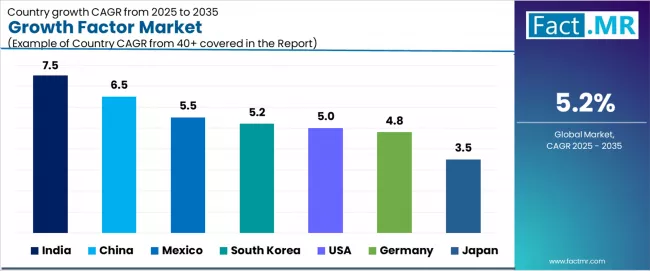 Growth Factor Market Cagr Analysis By Country