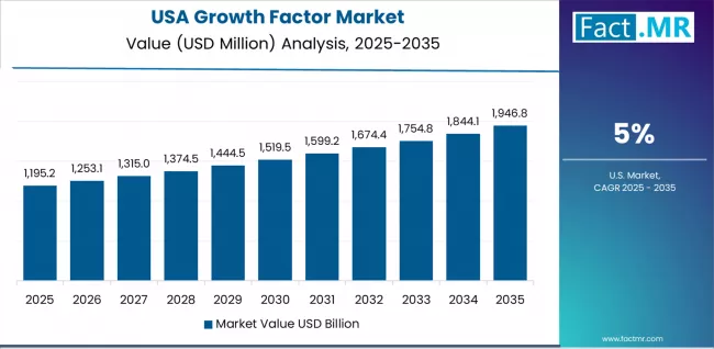 Growth Factor Market Country Value Analysis