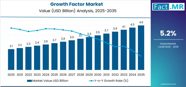 Growth Factor Market Market Value Analysis