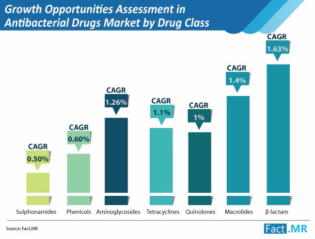 growth opportunities assessment in antibacterial drugs market by drug class