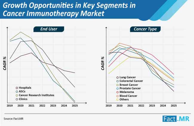 growth opportunities in key segments in cancer immunotherapy market