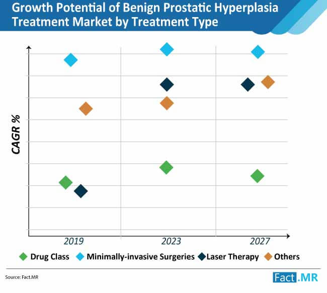 growth potential of benign prostatic hyperplasia treatment market by treatment