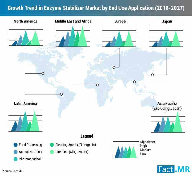 growth trend in enzyme stabilizer market by end use application