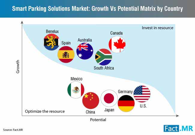 growth vs potential matrix by country