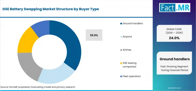 Gse Battery Swapping Market Analysis By Buyer Type