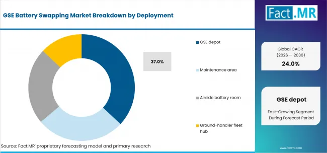 Gse Battery Swapping Market Analysis By Deployment