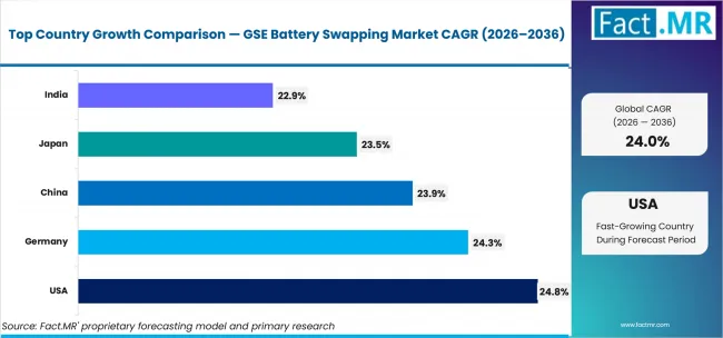 Gse Battery Swapping Market Cagr Analysis By Country