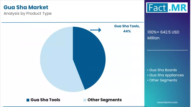 Gua Sha Market By Product Type