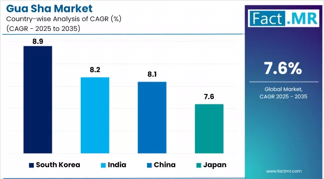 Gua Sha Market Cagr By Country