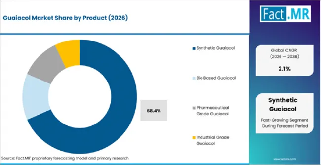 Guaiacol Market Analysis By Product Guaiacol Market Analysis By Product