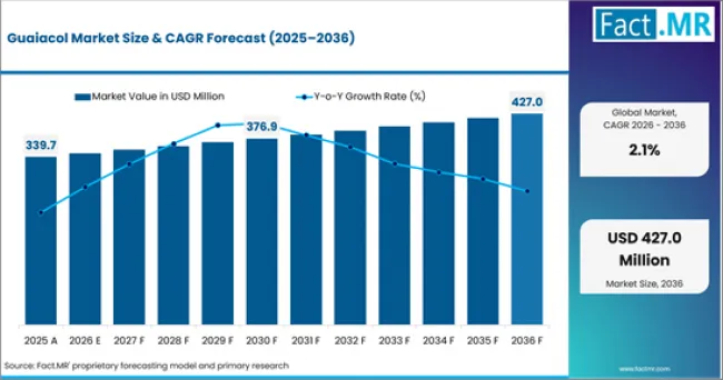 Guaiacol Market Value Analysis Guaiacol Market Value Analysis